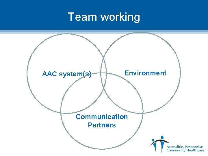 Team working AAC system(s) Environment Communication Partners 