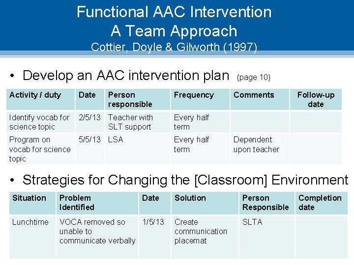 Functional AAC Intervention A Team Approach Cottier, Doyle & Gilworth (1997) • Develop an