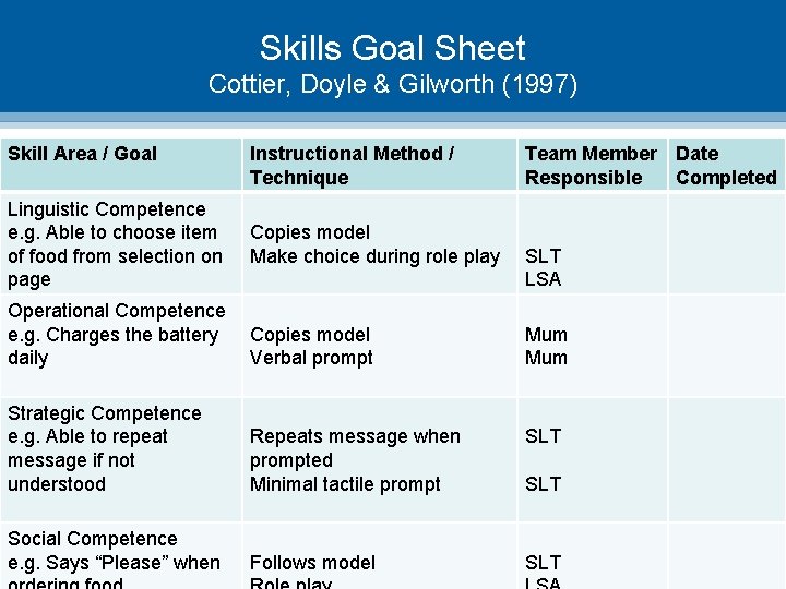 Skills Goal Sheet Cottier, Doyle & Gilworth (1997) Skill Area / Goal Linguistic Competence