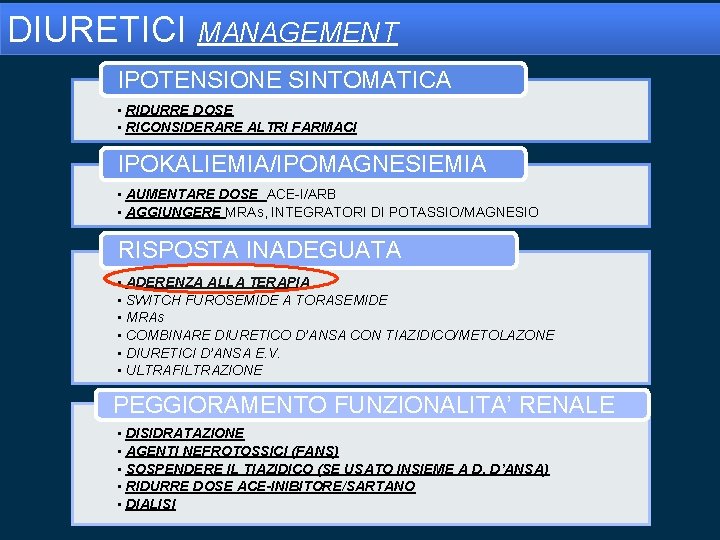 DIURETICI MANAGEMENT IPOTENSIONE SINTOMATICA • RIDURRE DOSE • RICONSIDERARE ALTRI FARMACI IPOKALIEMIA/IPOMAGNESIEMIA • AUMENTARE