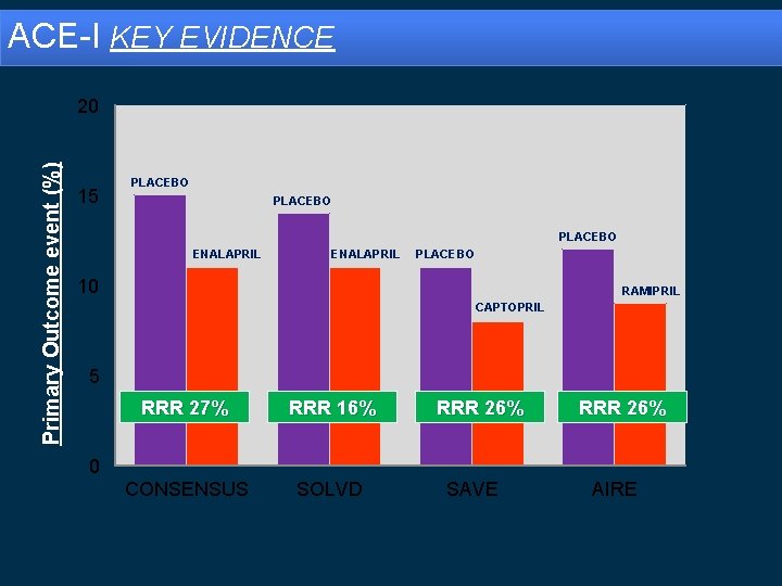 ACE-I KEY EVIDENCE Primary Outcome event (%) 20 15 PLACEBO ENALAPRIL PLACEBO 10 RAMIPRIL