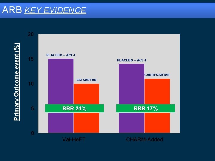 ARB KEY EVIDENCE Primary Outcome event (%) 20 15 PLACEBO + ACE-I CANDESARTAN 10