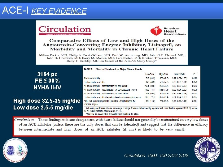 ACE-I KEY EVIDENCE 3164 pz FE ≤ 30% NYHA II-IV High dose 32. 5