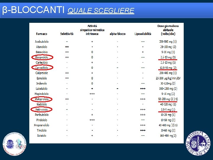 β-BLOCCANTI QUALE SCEGLIERE 