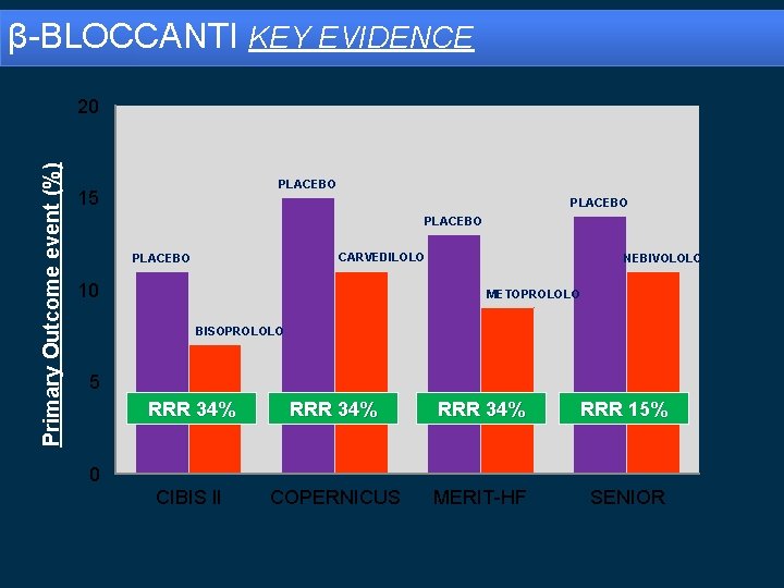 β-BLOCCANTI KEY EVIDENCE Primary Outcome event (%) 20 PLACEBO 15 PLACEBO CARVEDILOLO PLACEBO 10
