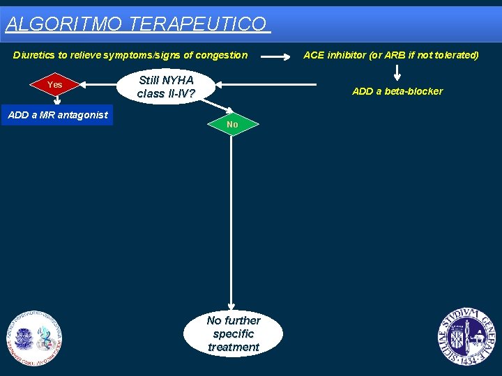 ALGORITMO TERAPEUTICO Diuretics to relieve symptoms/signs of congestion Yes ADD a MR antagonist Still