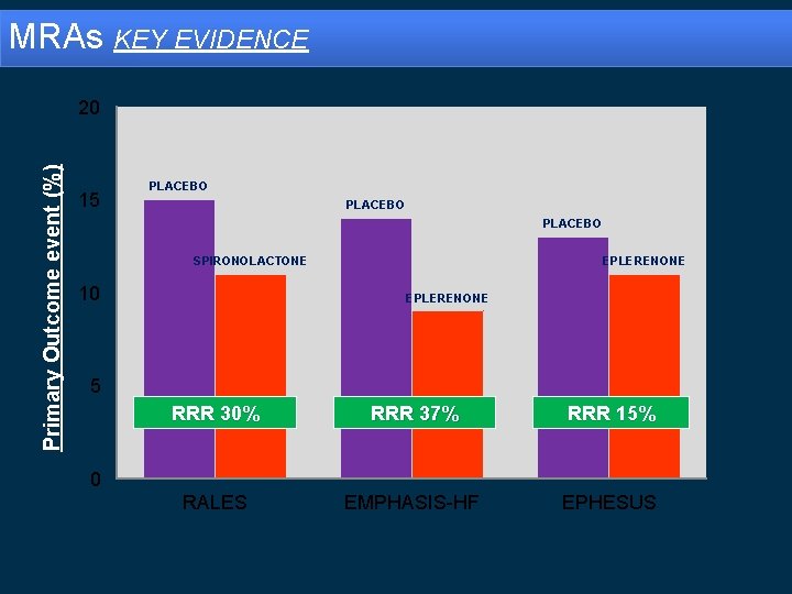 MRAs KEY EVIDENCE Primary Outcome event (%) 20 15 PLACEBO SPIRONOLACTONE 10 EPLERENONE 5