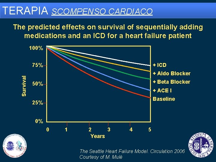 TERAPIA SCOMPENSO CARDIACO The predicted effects on survival of sequentially adding medications and an