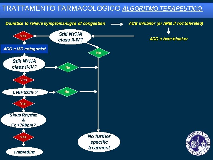 TRATTAMENTO FARMACOLOGICO ALGORITMO TERAPEUTICO Diuretics to relieve symptoms/signs of congestion Yes Still NYHA class