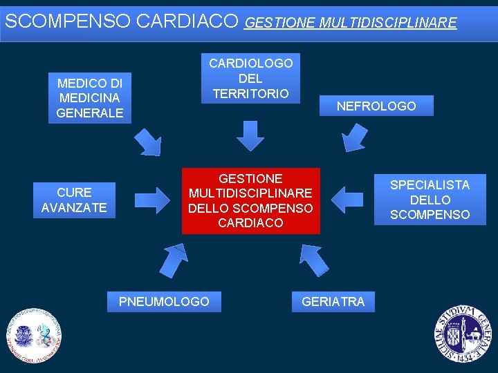 SCOMPENSO CARDIACO GESTIONE MULTIDISCIPLINARE MEDICO DI MEDICINA GENERALE CURE AVANZATE CARDIOLOGO DEL TERRITORIO NEFROLOGO