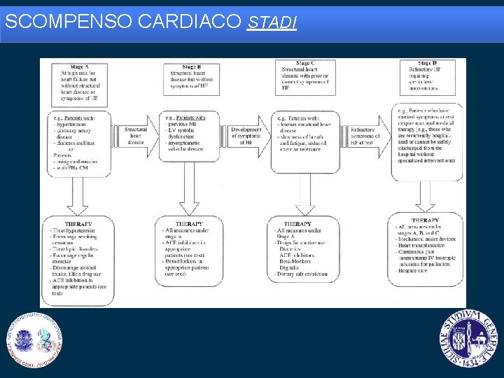 SCOMPENSO CARDIACO STADI 