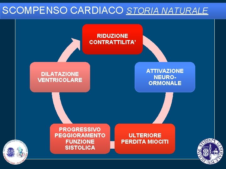 SCOMPENSO CARDIACO STORIA NATURALE RIDUZIONE CONTRATTILITA’ DILATAZIONE VENTRICOLARE PROGRESSIVO PEGGIORAMENTO FUNZIONE SISTOLICA ATTIVAZIONE NEUROORMONALE