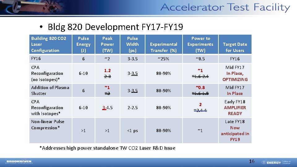 • Bldg 820 Development FY 17 -FY 19 Building 820 CO 2 Laser • Bldg 820 Development FY 17 -FY 19 Building 820 CO 2 Laser