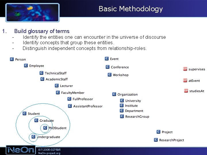 Basic Methodology 1. - Build glossary of terms Identify the entities one can encounter