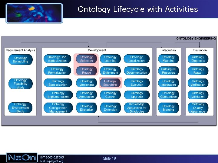 Ontology Lifecycle with Activities IST-2005 -027595 Ne. On-project. org Slide 19 