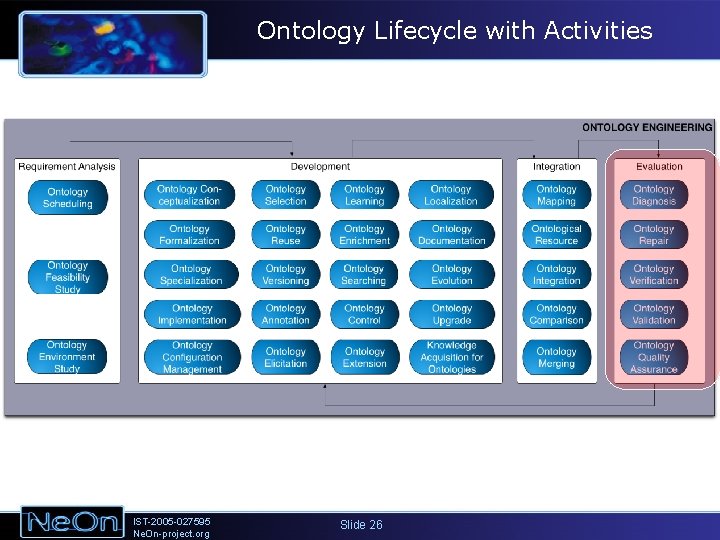 Ontology Lifecycle with Activities IST-2005 -027595 Ne. On-project. org Slide 26 