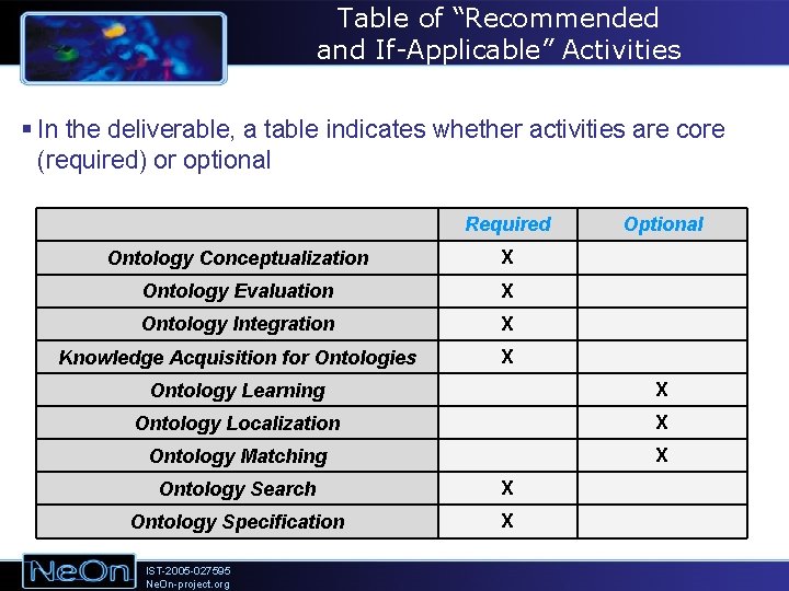 Table of “Recommended and If-Applicable” Activities § In the deliverable, a table indicates whether