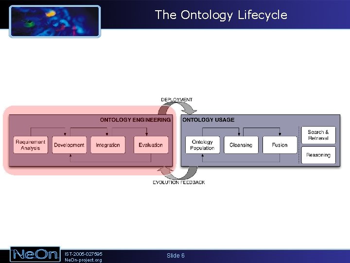 The Ontology Lifecycle IST-2005 -027595 Ne. On-project. org Slide 6 