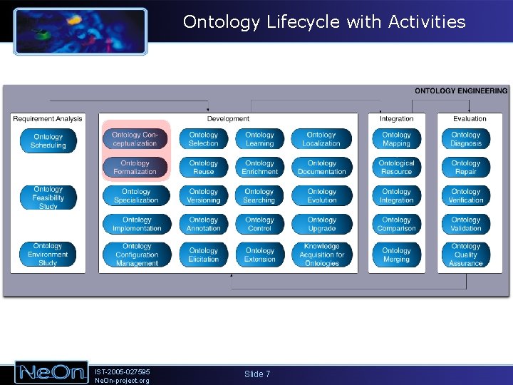 Ontology Lifecycle with Activities IST-2005 -027595 Ne. On-project. org Slide 7 