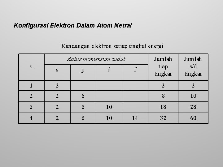 Konfigurasi Elektron Dalam Atom Netral Kandungan elektron setiap tingkat energi status momentum sudut n