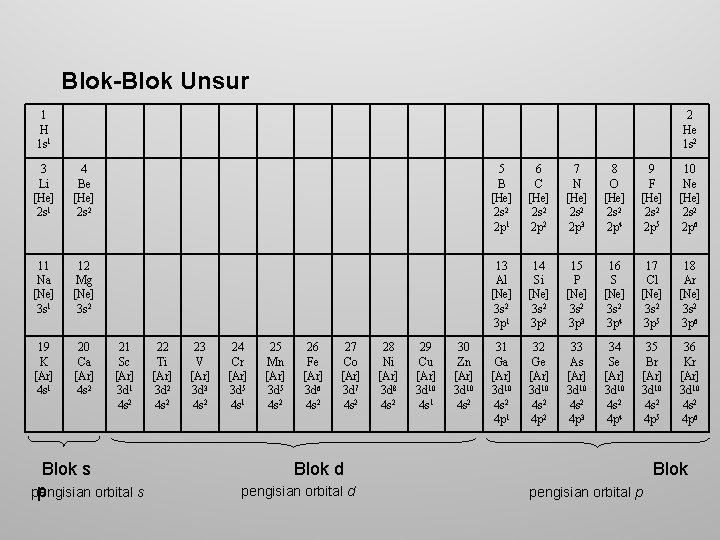 Blok-Blok Unsur 1 H 1 s 1 2 He 1 s 2 3 Li