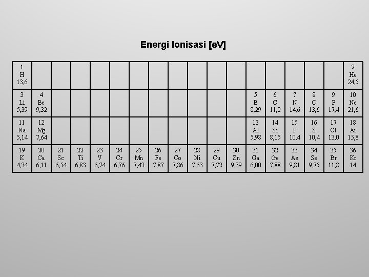Energi Ionisasi [e. V] 1 H 13, 6 2 He 24, 5 3 Li