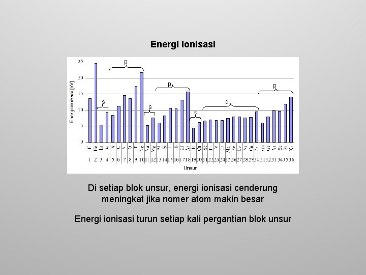 Energi Ionisasi p p s s p d s Di setiap blok unsur, energi