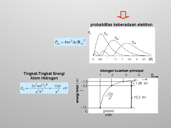 probabilitas keberadaan elektron Pe Pe 1 Pe 2 Pe 3 r[Å] bilangan kuantum prinsipal