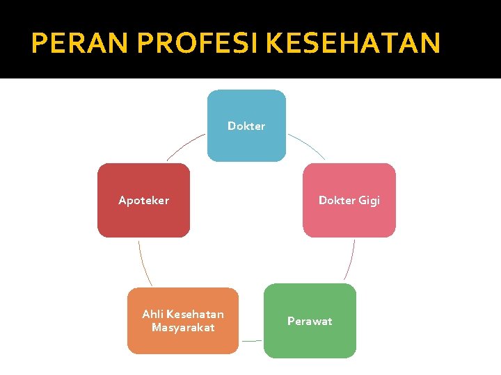 PERAN PROFESI KESEHATAN Dokter Apoteker Ahli Kesehatan Masyarakat Dokter Gigi Perawat 