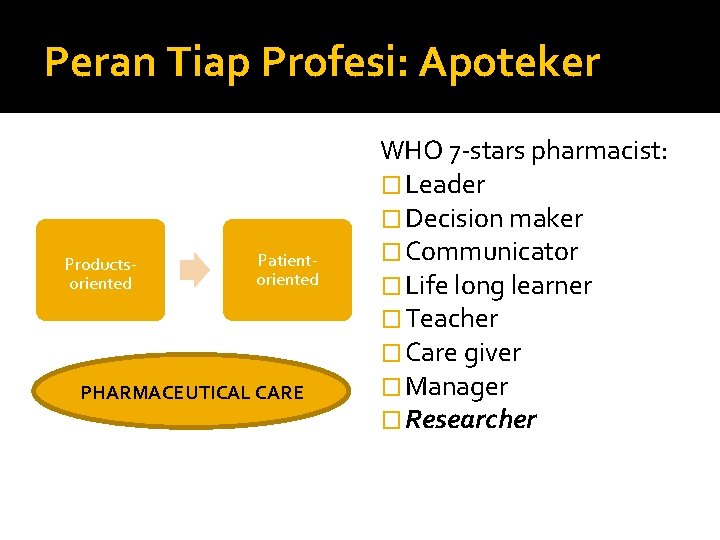 Peran Tiap Profesi: Apoteker Productsoriented Patientoriented PHARMACEUTICAL CARE WHO 7 -stars pharmacist: � Leader