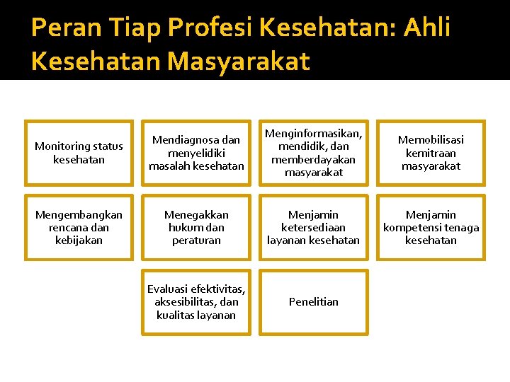 Peran Tiap Profesi Kesehatan: Ahli Kesehatan Masyarakat Monitoring status kesehatan Mendiagnosa dan menyelidiki masalah