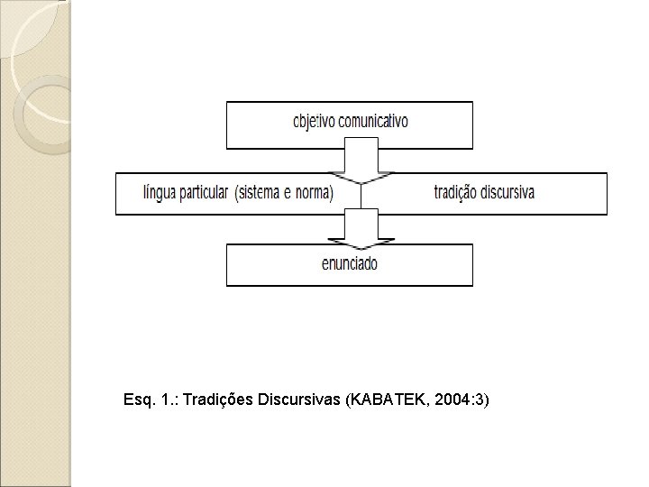 Esq. 1. : Tradições Discursivas (KABATEK, 2004: 3) 