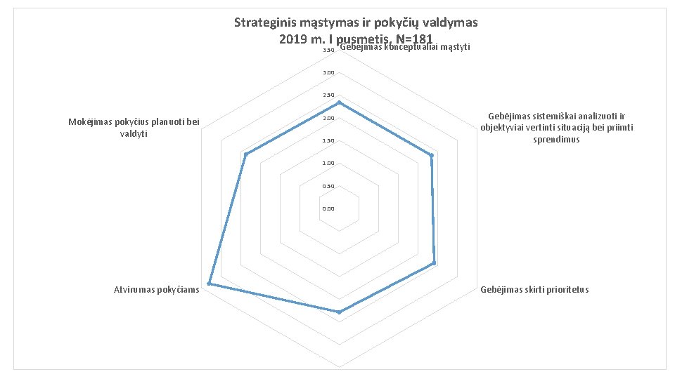 Strateginis mąstymas ir pokyčių valdymas 2019 m. I pusmetis, N=181 Gebėjimas konceptualiai mąstyti 3.