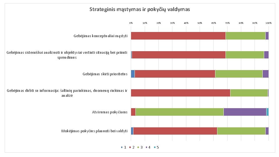 Strateginis mąstymas ir pokyčių valdymas 0% 10% 20% Gebėjimas konceptualiai mąstyti Gebėjimas sistemiškai analizuoti