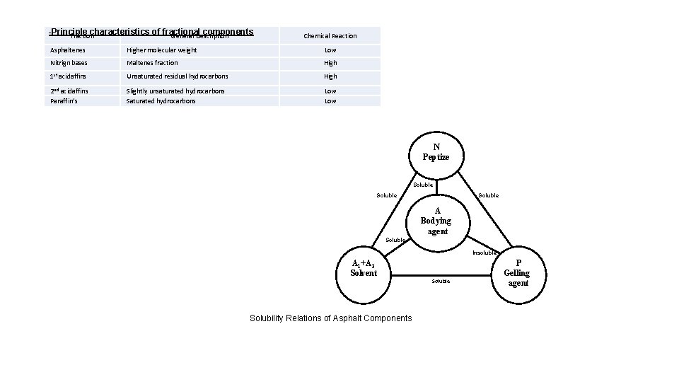 -Principle characteristics of fractional components Fraction General Description Chemical Reaction Asphaltenes Higher molecular weight