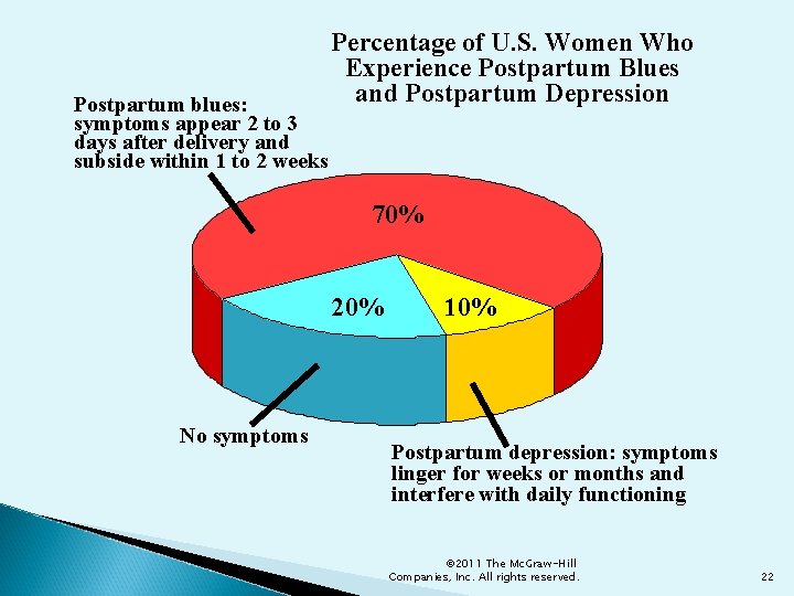 Postpartum blues: symptoms appear 2 to 3 days after delivery and subside within 1