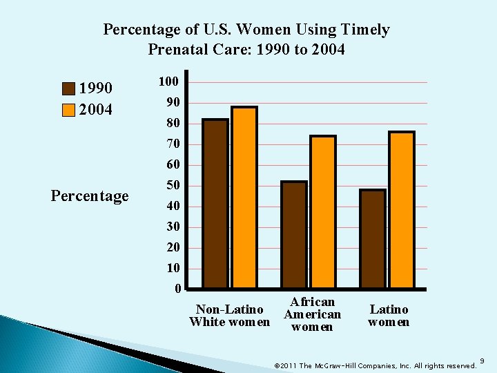 Percentage of U. S. Women Using Timely Prenatal Care: 1990 to 2004 1990 2004