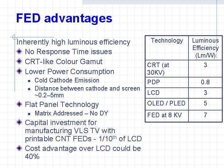 FED advantages Inherently high luminous efficiency No Response Time issues CRT-like Colour Gamut Lower