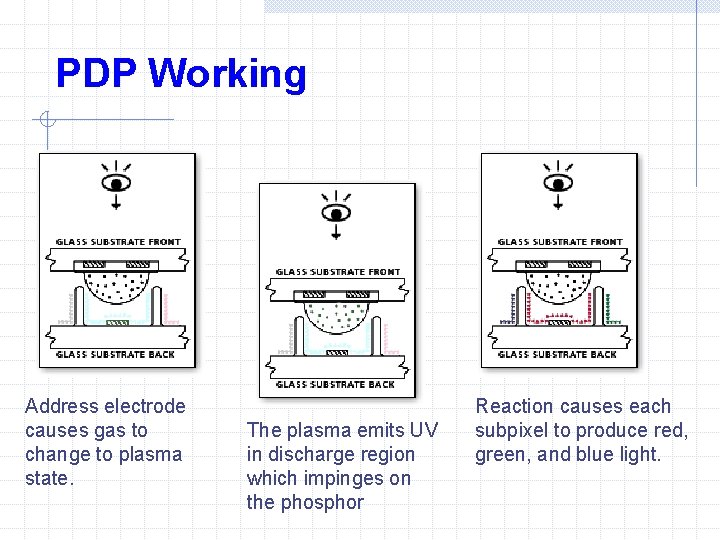 PDP Working Address electrode causes gas to change to plasma state. The plasma emits