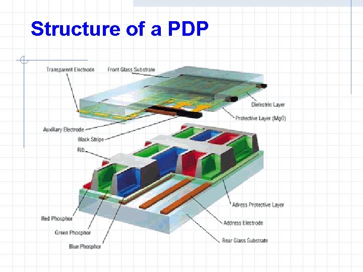 Structure of a PDP 