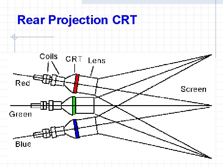 Rear Projection CRT 