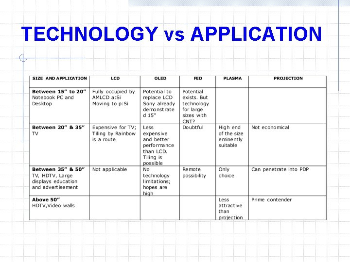 TECHNOLOGY vs APPLICATION 