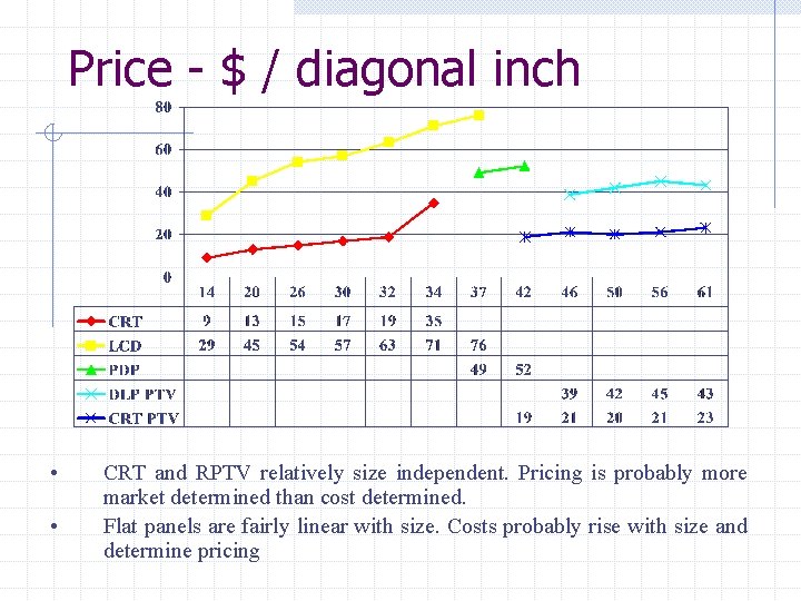 Price - $ / diagonal inch • • CRT and RPTV relatively size independent.