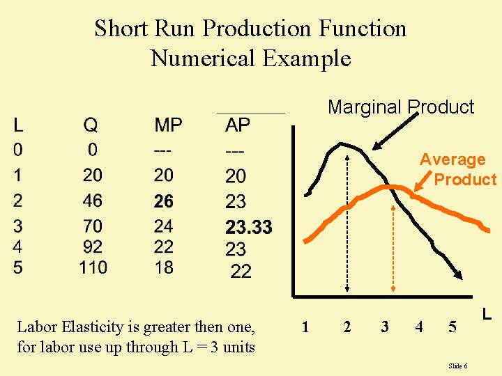 Short Run Production Function Numerical Example Marginal Product Average Product Labor Elasticity is greater Short Run Production Function Numerical Example Marginal Product Average Product Labor Elasticity is greater