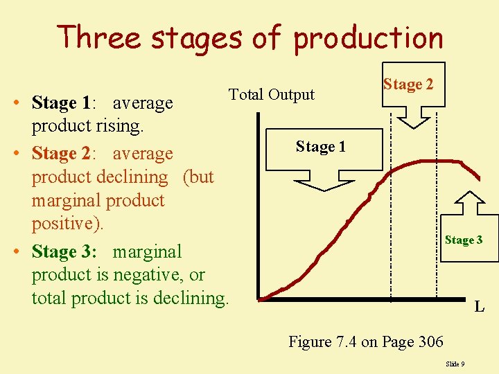 Three stages of production Total Output • Stage 1: average product rising. Stage 1 Three stages of production Total Output • Stage 1: average product rising. Stage 1