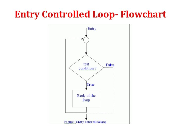 Entry Controlled Loop- Flowchart 