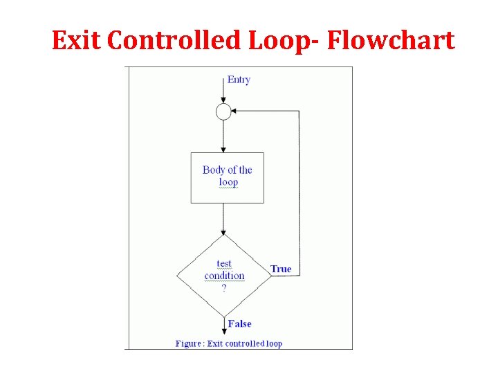 Exit Controlled Loop- Flowchart 