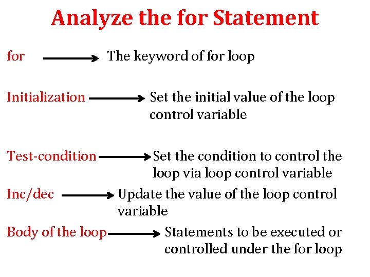 Analyze the for Statement for Initialization Test-condition The keyword of for loop Set the