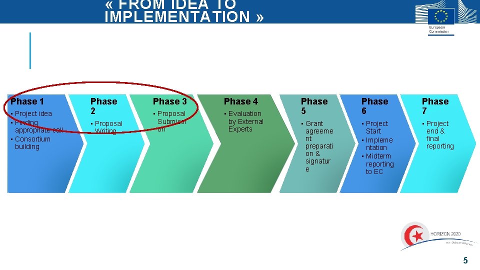 « FROM IDEA TO IMPLEMENTATION » Phase 1 • Project idea • Finding « FROM IDEA TO IMPLEMENTATION » Phase 1 • Project idea • Finding