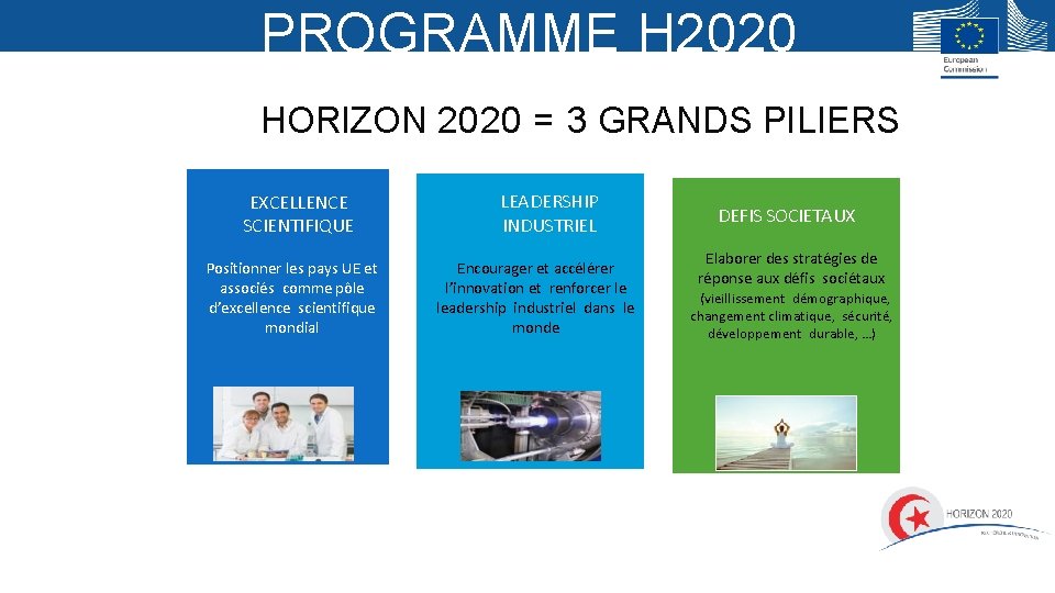 PROGRAMME H 2020 HORIZON 2020 = 3 GRANDS PILIERS EXCELLENCE SCIENTIFIQUE Positionner les pays PROGRAMME H 2020 HORIZON 2020 = 3 GRANDS PILIERS EXCELLENCE SCIENTIFIQUE Positionner les pays
